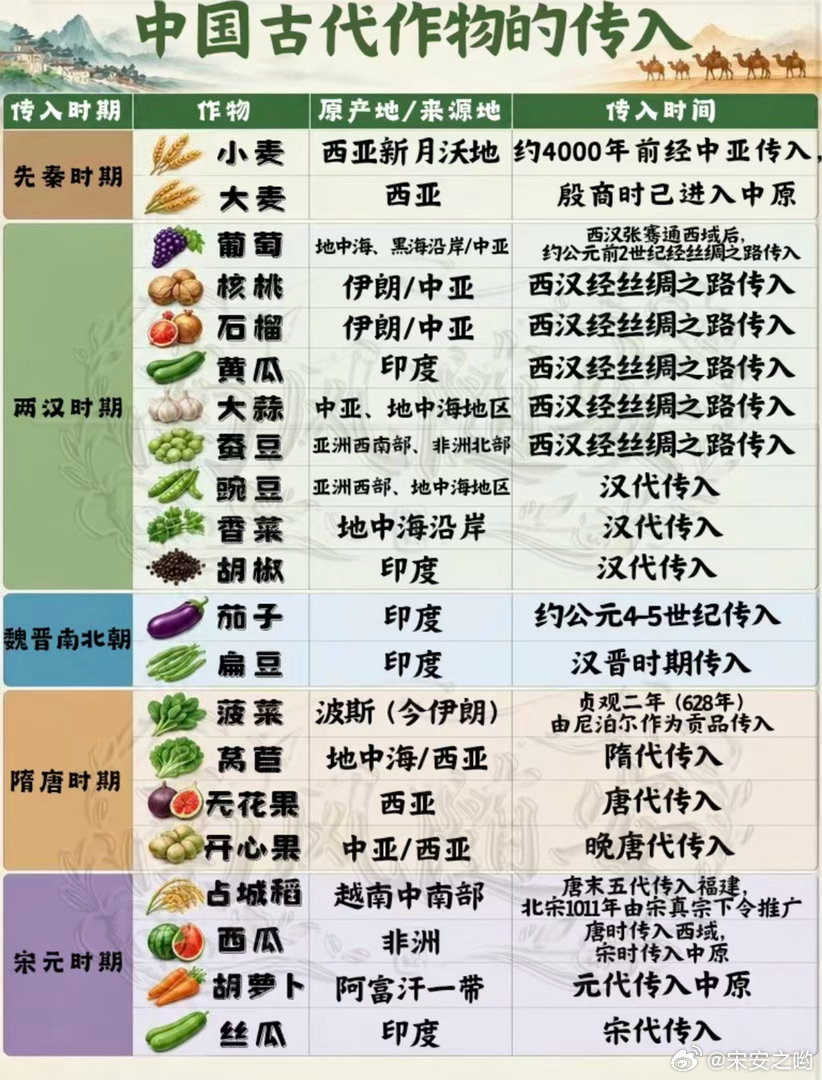 两张图看明白中国古代的农作物，都是从哪里和什么时期传入进来的。中国古代农作物历史
