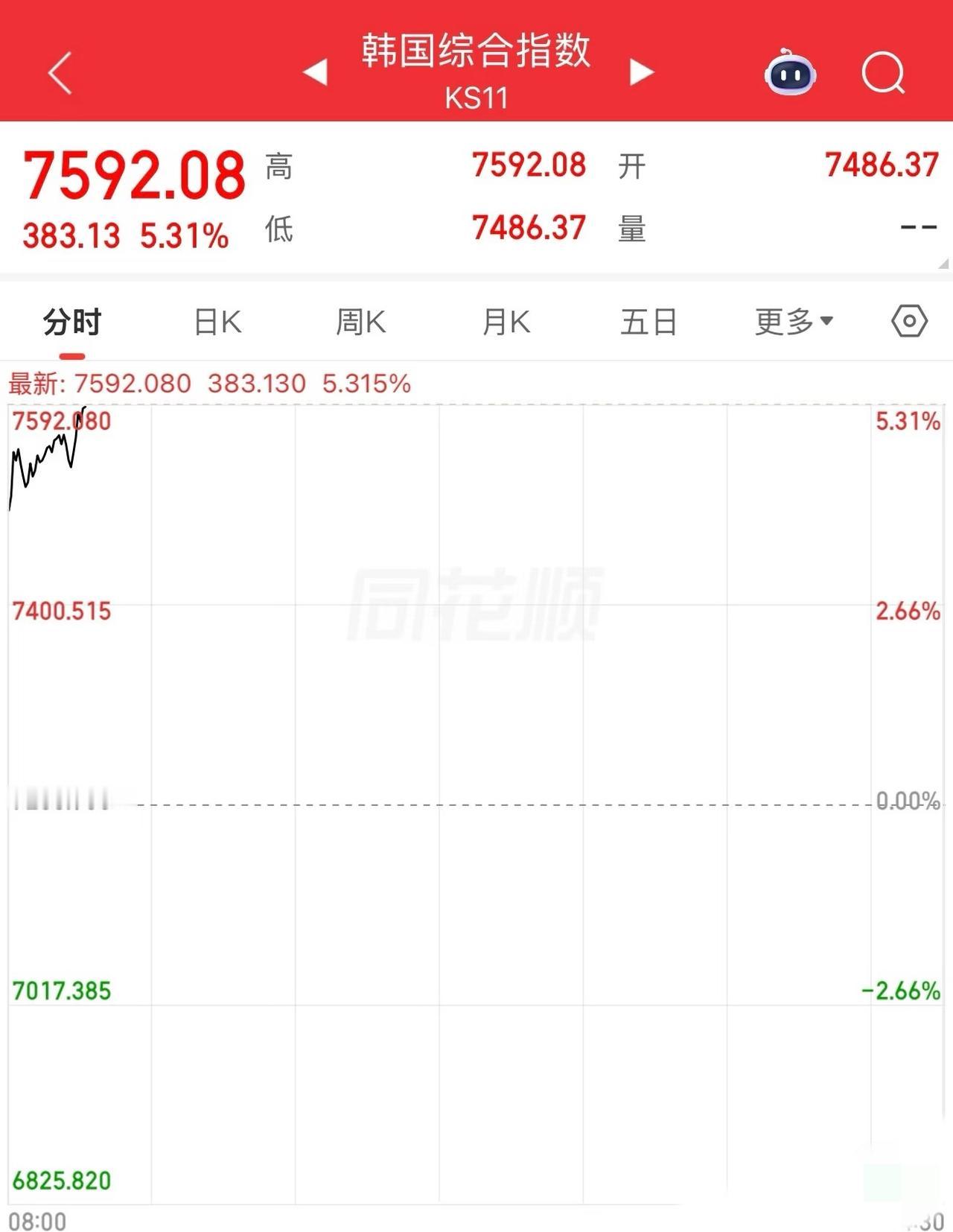 又熔断了！韩综股指波动太剧烈啦！三月以来已熔断13次，不是跌就是涨，小散们心脏都