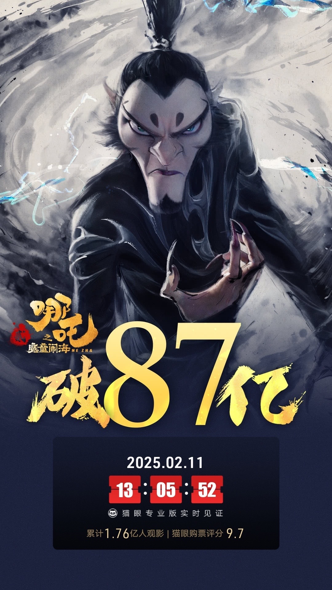 哪吒2票房超87亿 据猫眼专业版数据，电影《哪吒之魔童闹海》 上映14天， 总票