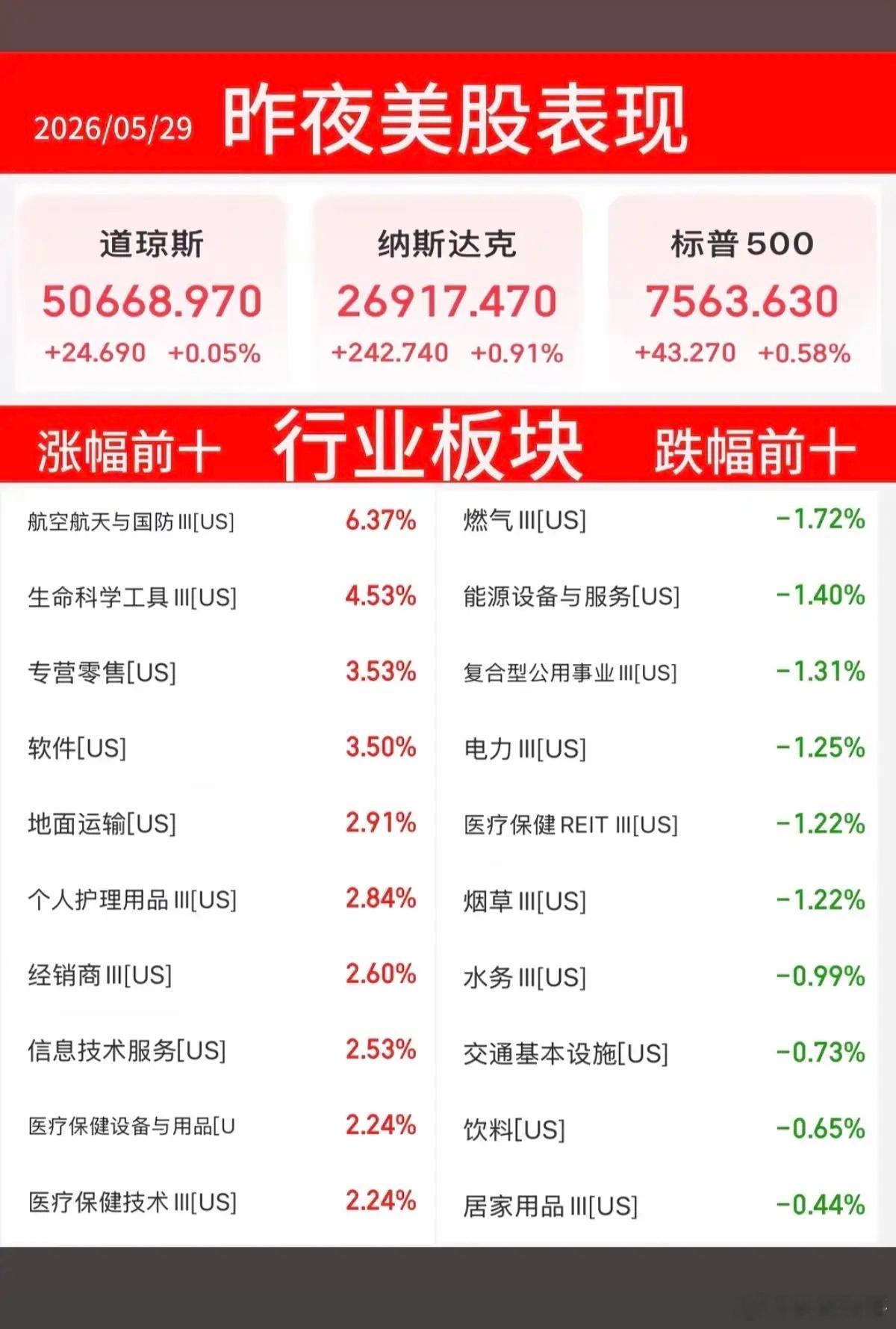 5.29周五  昨夜美股指数+题材股 表现！三大指数再创历史新高，原油微跌！涨幅