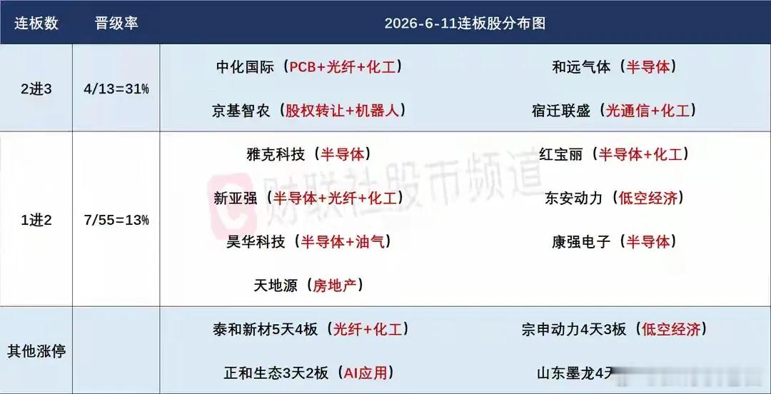 6月12日盘前预案：持续回调后指数有止跌需求；短线接力难度越来越大！1、市场在周