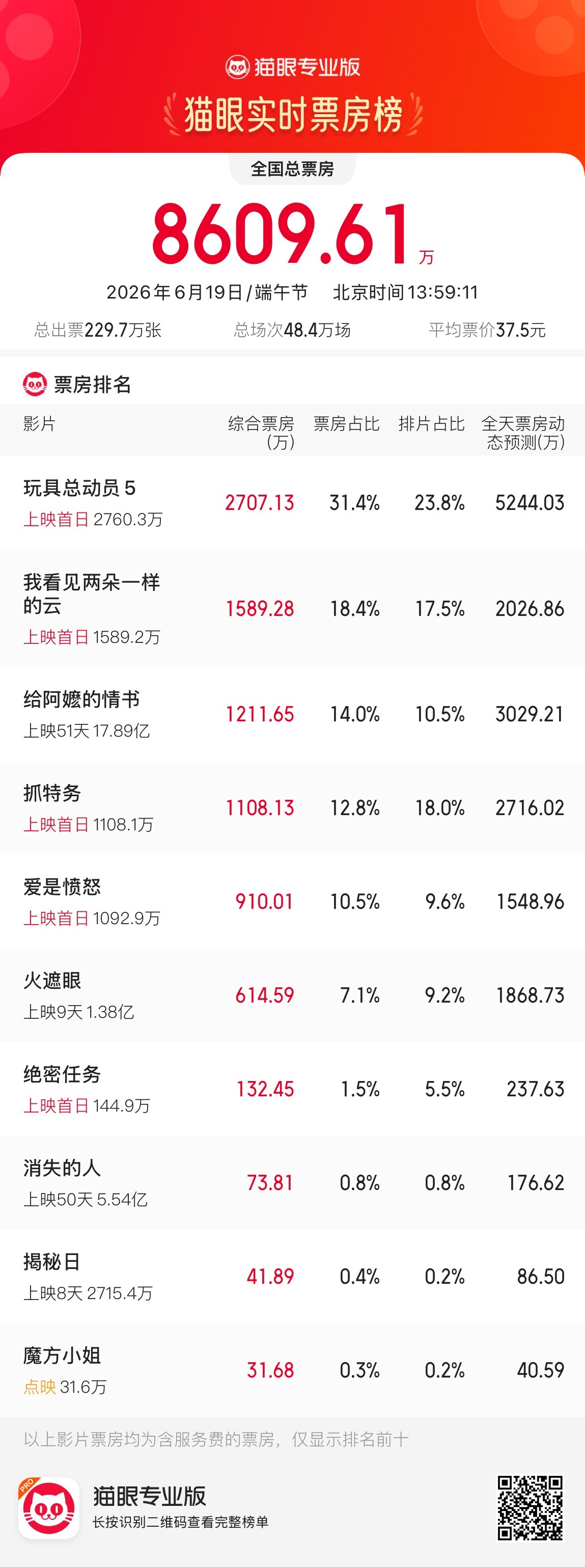 给阿嬷的情书 实时票房已经上升到前三位，今日预测票房已超3000万，可能会排到端