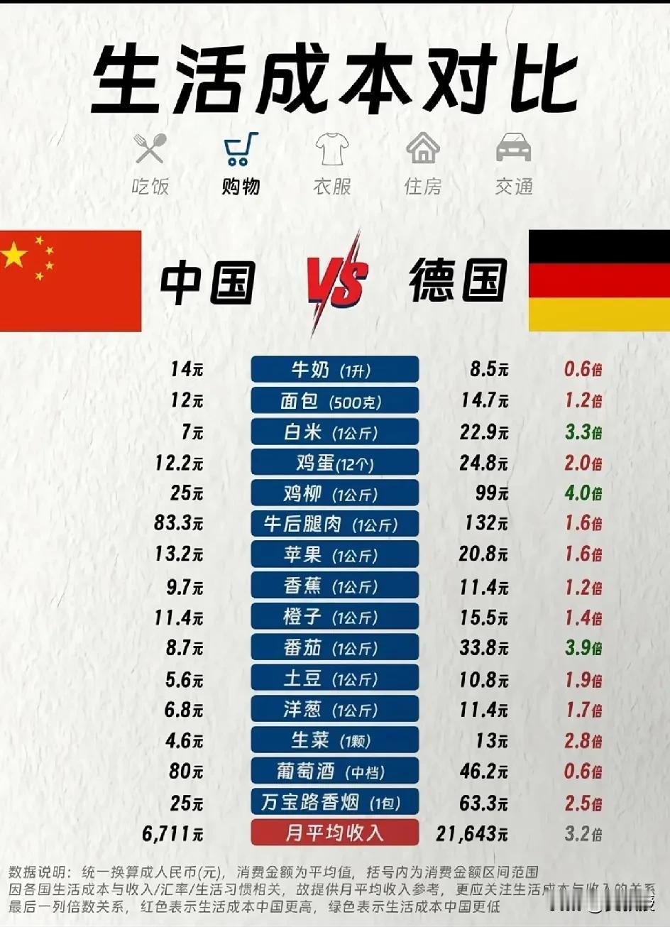 中国🇨🇳和德国🇩🇪
生活成本对比
靠谱吗？