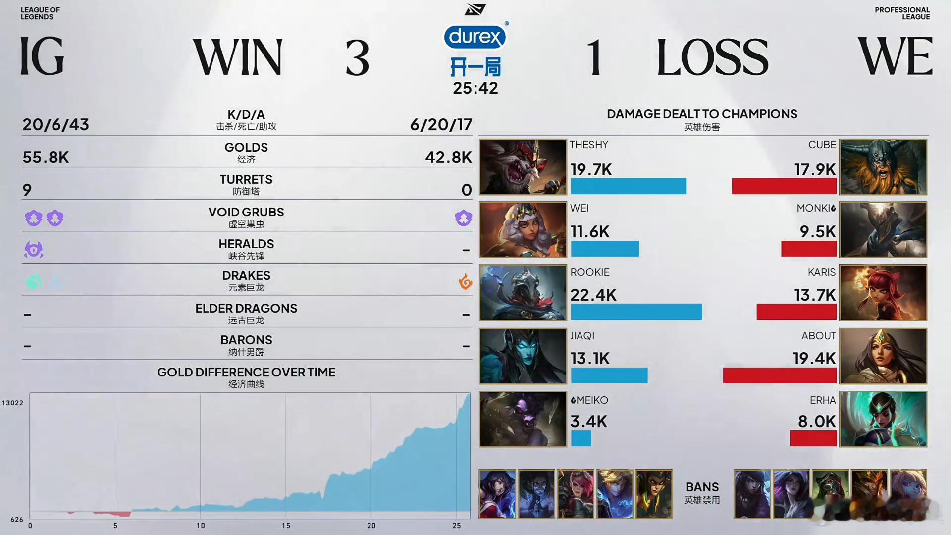IG 3-1 WE：本局MVP给到了IG.TheShyIG战胜WEIG离冒泡赛还