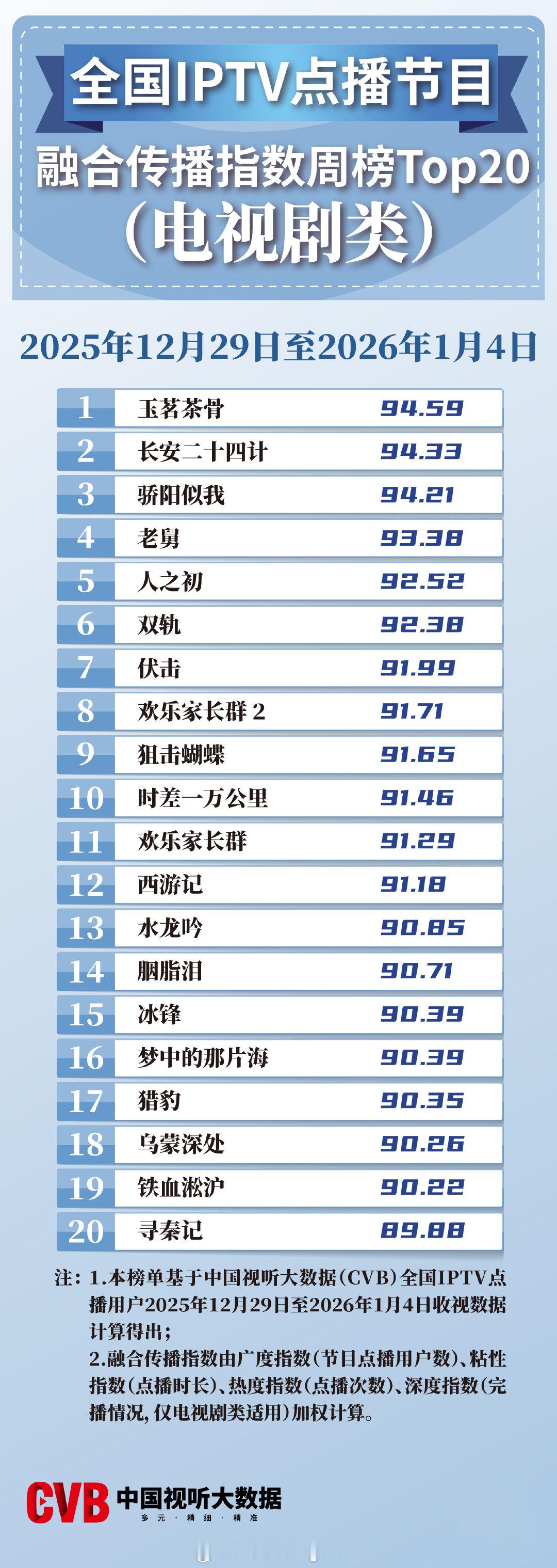 2025年12月29日-2026年1月4日中国视听大数据CVB全国IPTV点播节
