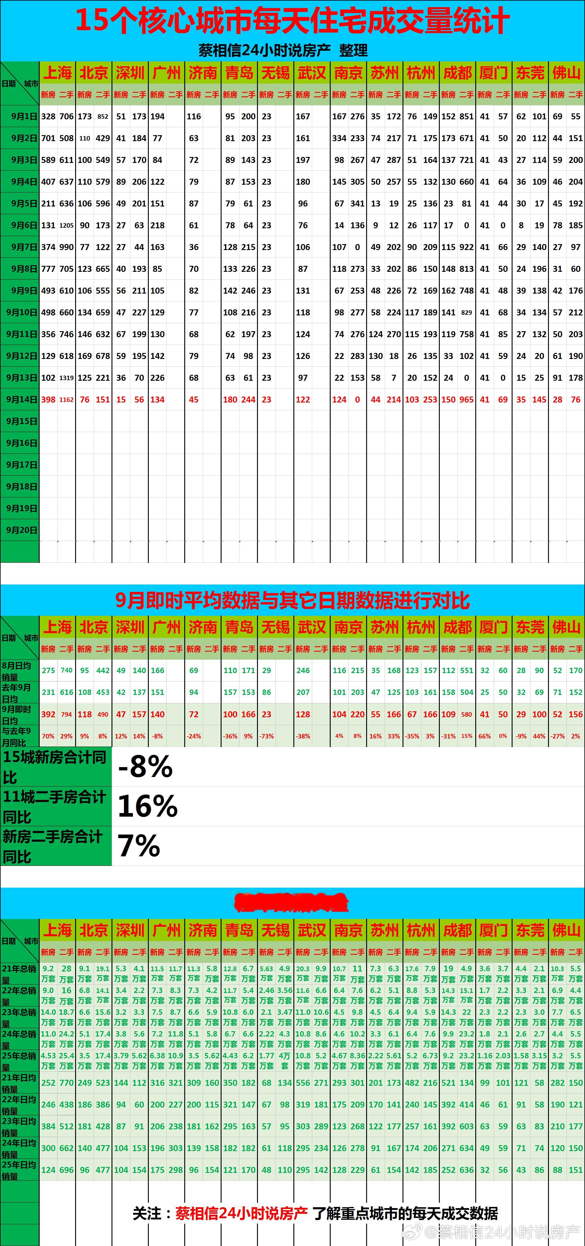 9月14日，重点城市住宅销量数据【广告→→→】博主创作不易，几年来，一直在用爱发