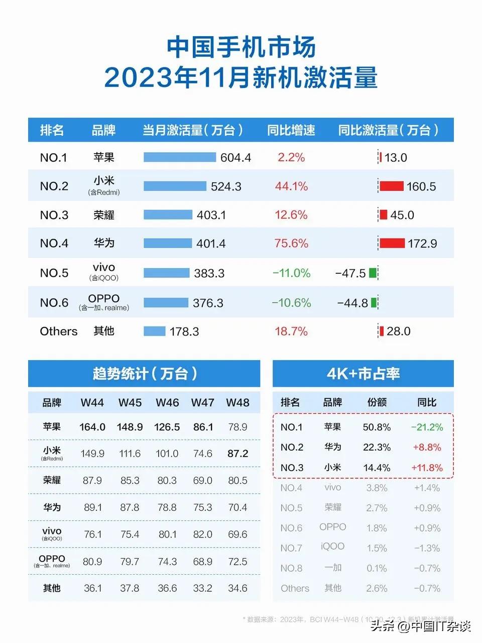 #小米# 权威机构最新数据显示，2023年11月中国市场智能手机新机激活量287