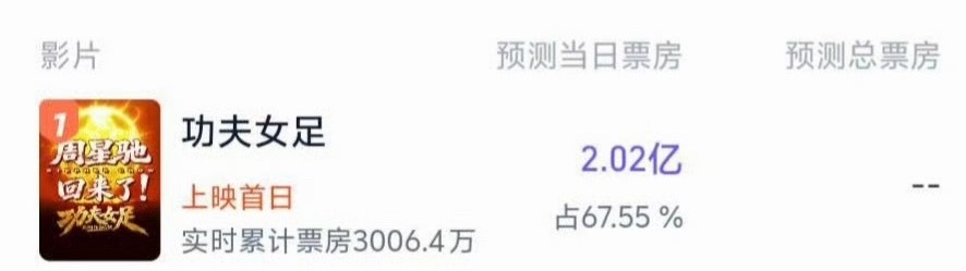 电影《功夫女足》灯塔首日预测票房超2亿，猫眼首日预测超1.7亿，暑期档第一部大片