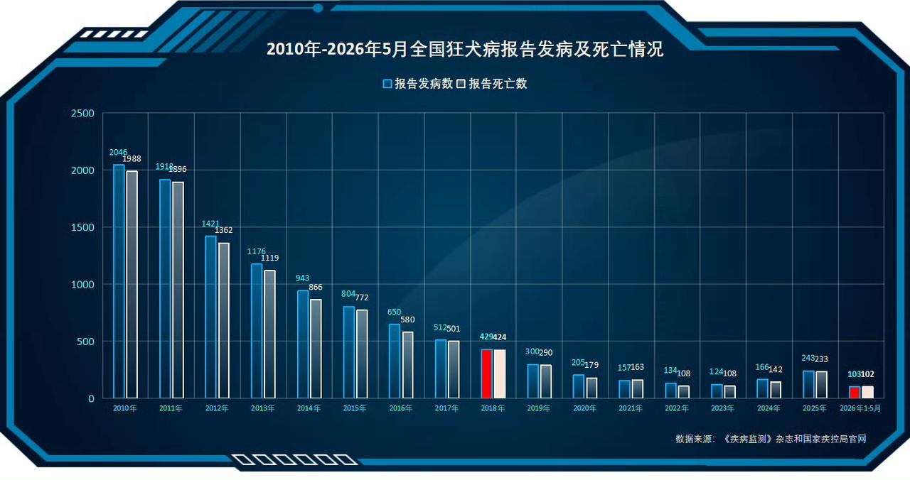 根据中疾控和疾控局数据，截至2026年5月底，我国狂犬病报告发病和死亡病例均已破