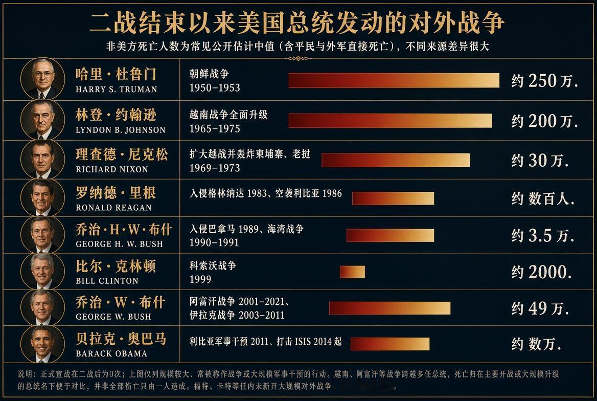 每一个通过民主程序竞选成功的美国总统都等于拥有了通行世界的杀人执照，个个都是杀人