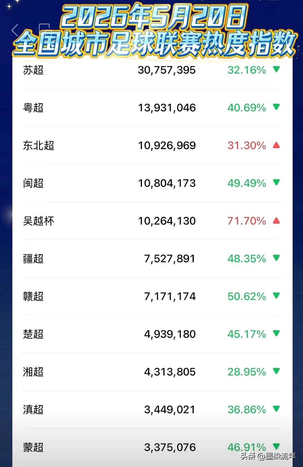 之前还以为苏超、粤超、闽超热度是稳稳的城市足球联赛前三甲，结果这波东北超直接是匹