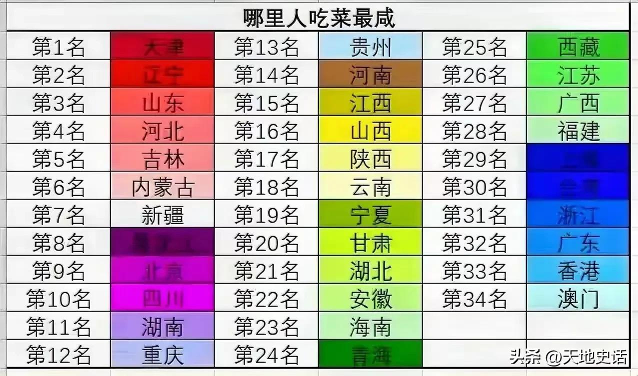 全国哪里人吃饭最咸？

以前的时候，人们获得新鲜蔬菜食物不容易，肉经常要腌制，鱼