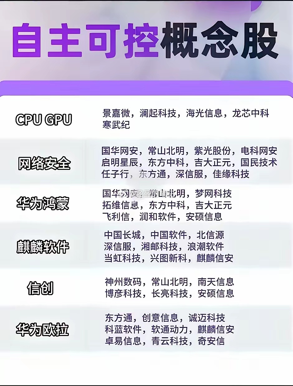 科技+自主可控概念梳理​科技自主可控，简单来说就是在科技领域，一个国家或地区能够