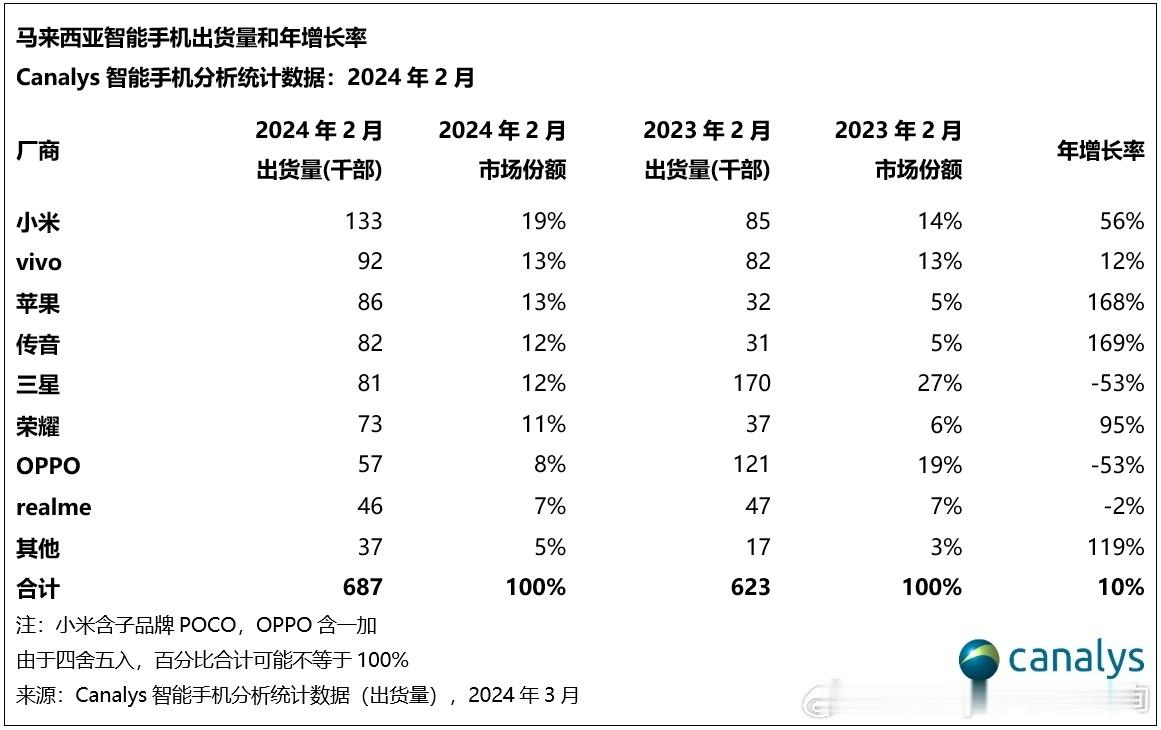 #荣耀手机[超话]#荣耀手机的市场份额在国内节节攀升，目前按激活量计算已经达到1