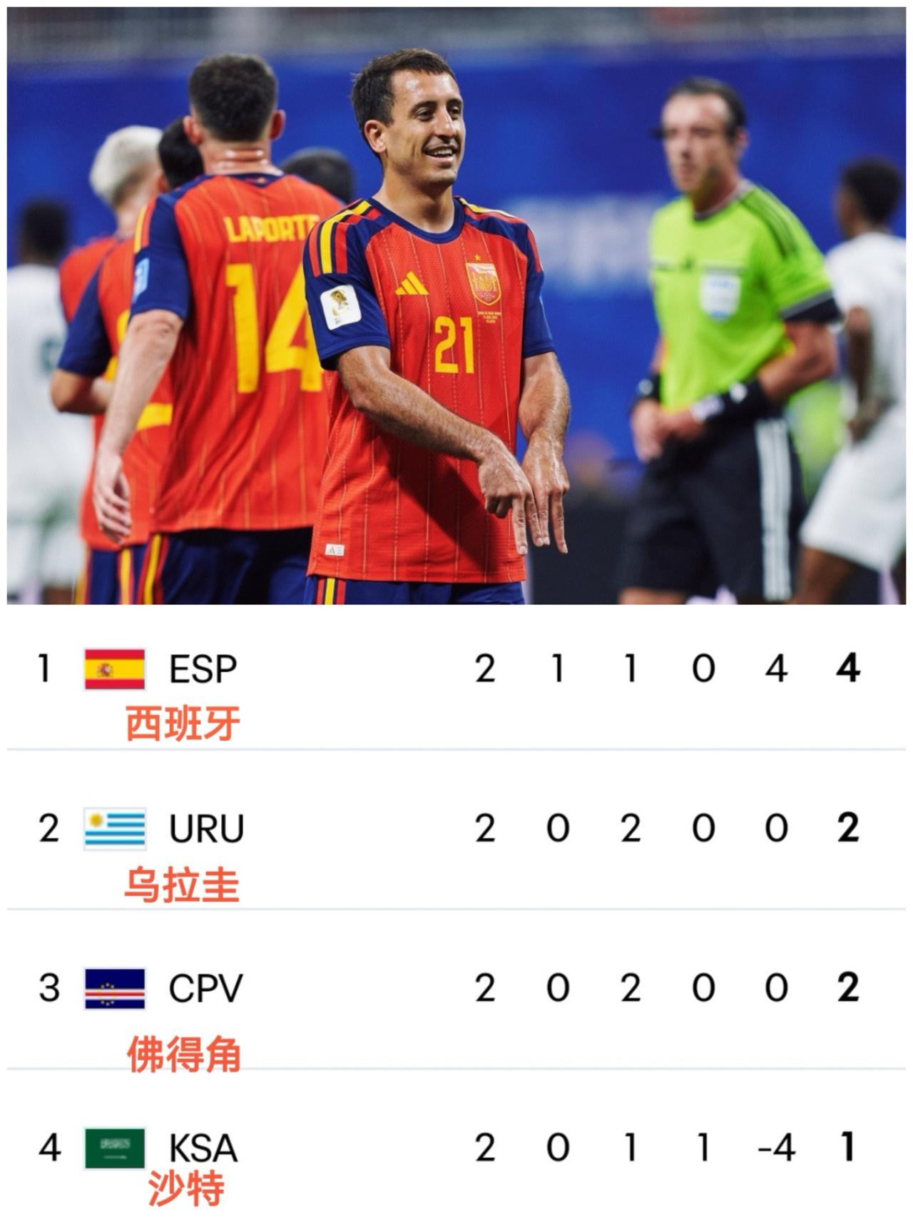 随着西班牙4-0沙特，乌拉圭2-2佛得角，世界杯H组最新积分榜出炉！西班牙强势反