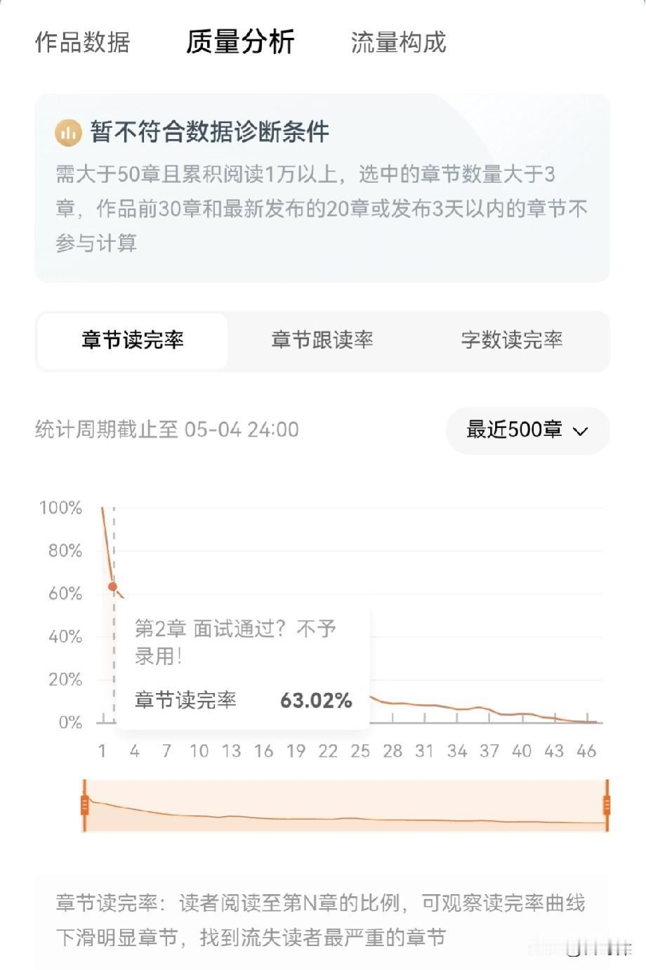 不太会看这些数据。
一个是章节读完率，一个是章节跟读率。
第2章的读完率是63.