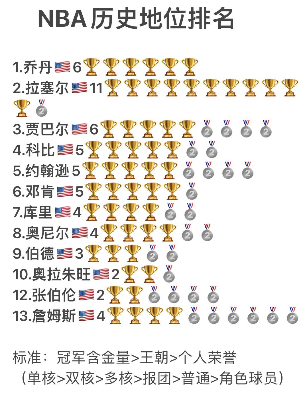 NBA历史地位排名！客观标准版！詹姆斯未进前十？！科比历史前五！库里进前十！这是