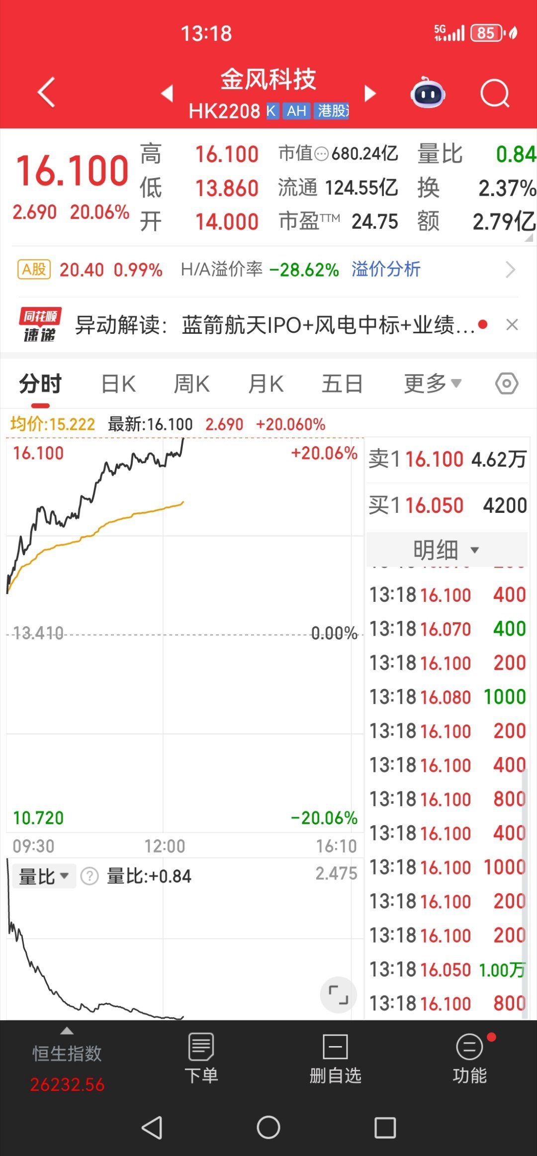 天天看着他涨，金风科技，我就是不买，咳！ 