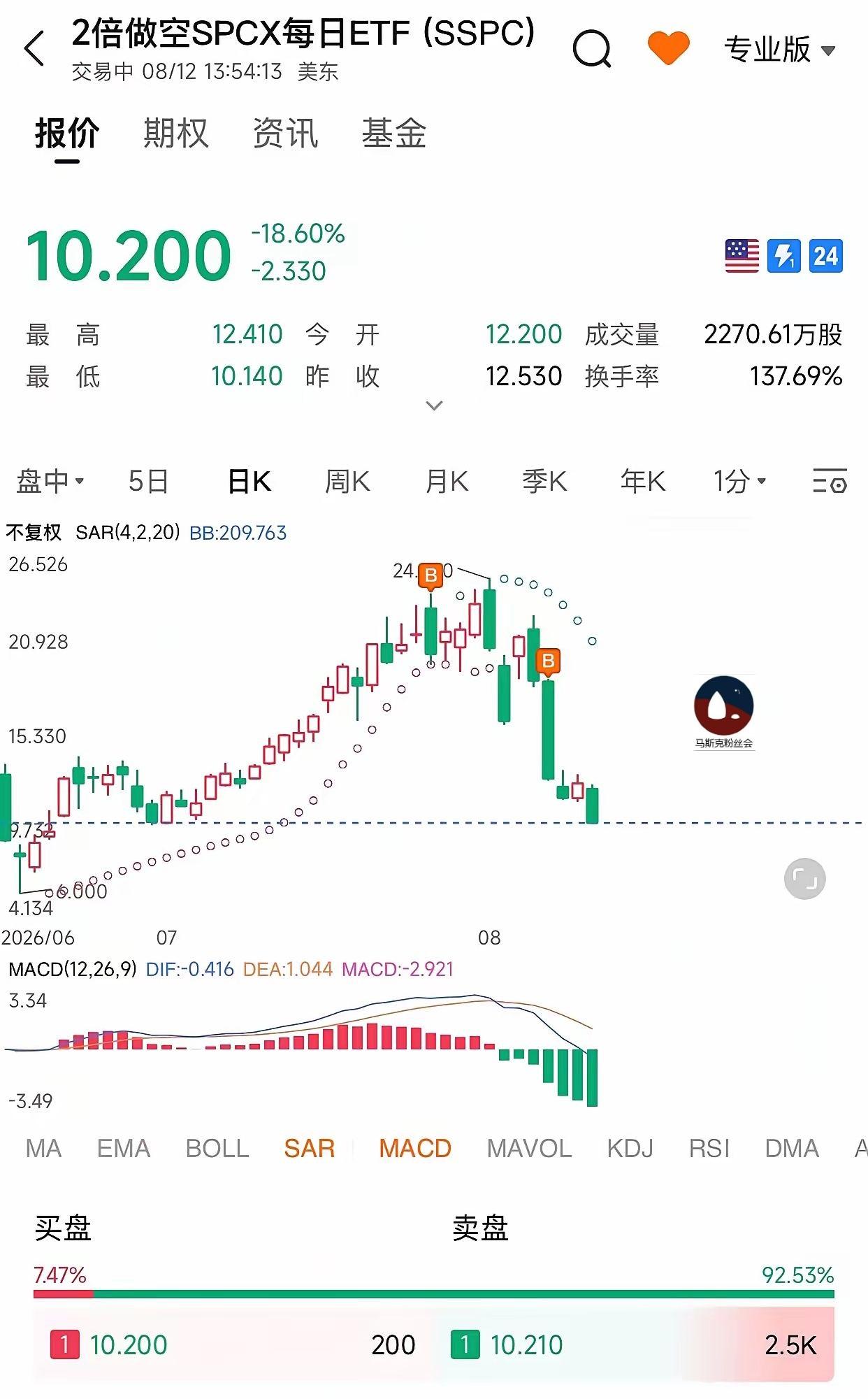 上两周，
做空SpaceX的非常惨。
马斯克早就警告过，
他们就是不听。
这周看