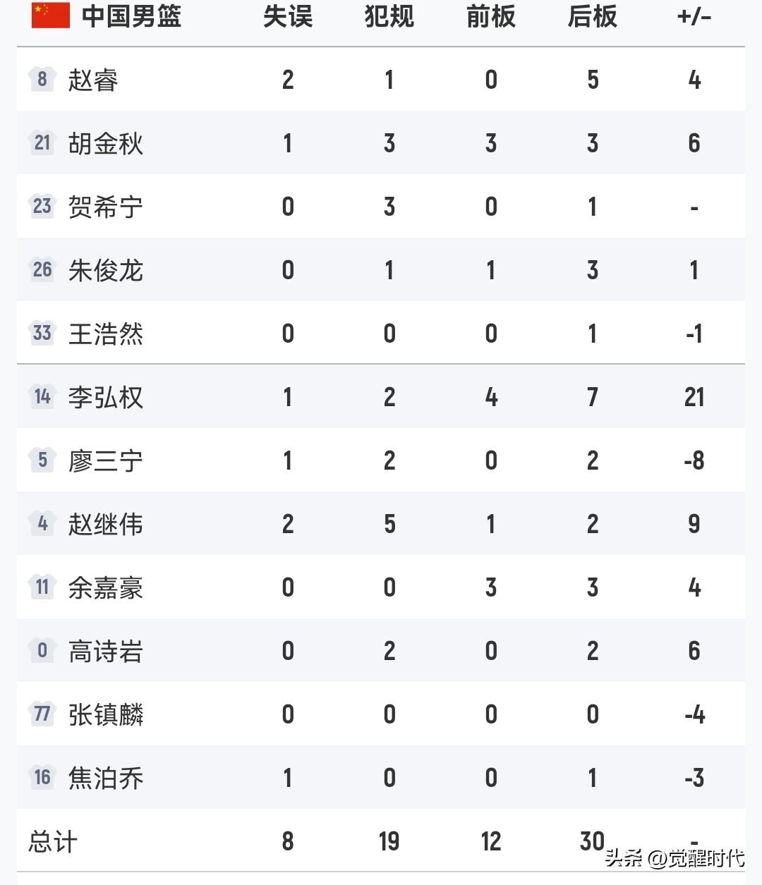 中国男篮胜省队功臣
+21的李弘权独树一帜
确实都是很关键的发挥
尤其是在最后关
