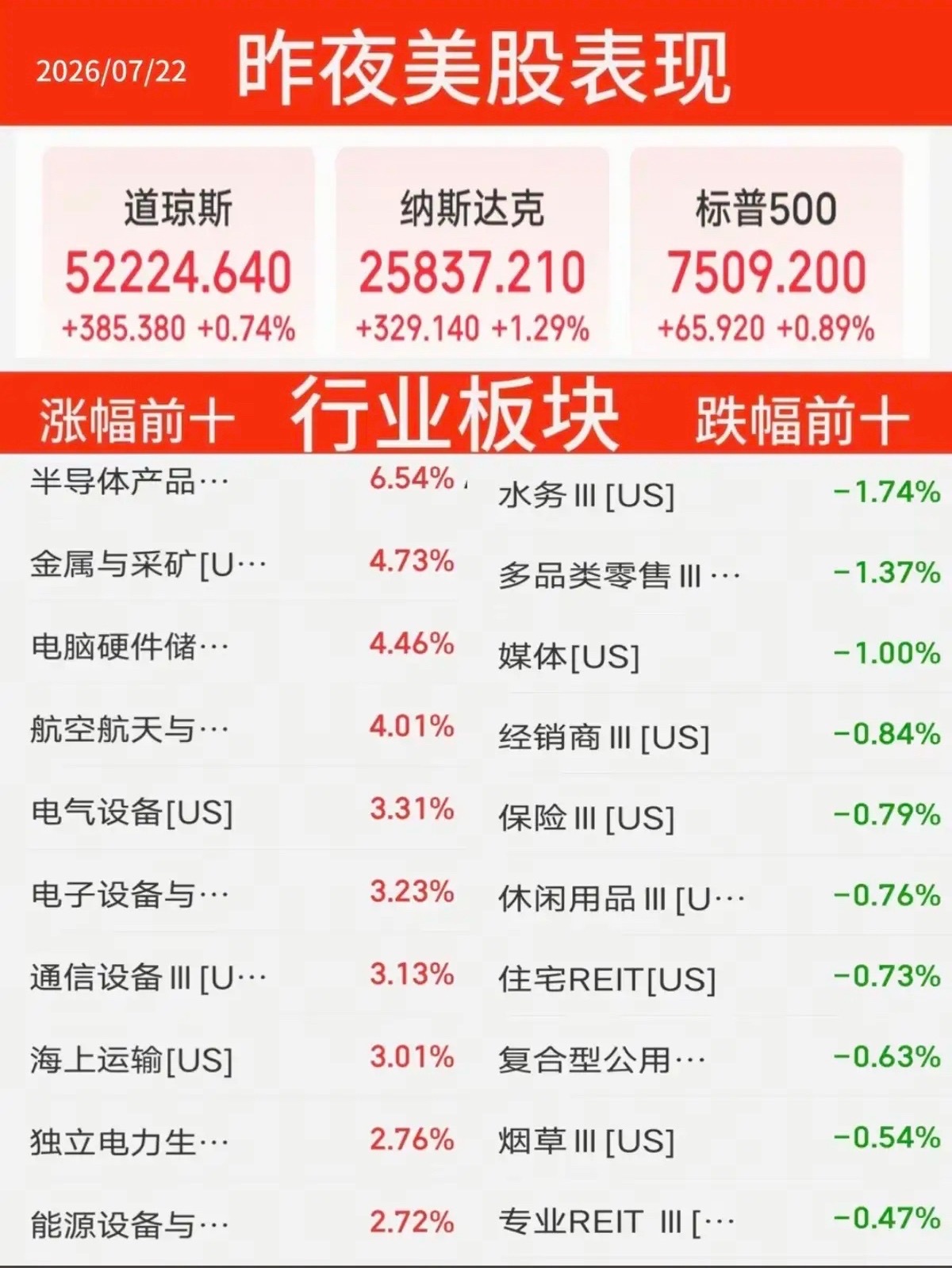 7.22周三早参｜隔夜美股全面复盘：存储芯片全线暴涨，全球科技情绪升温北京时间昨