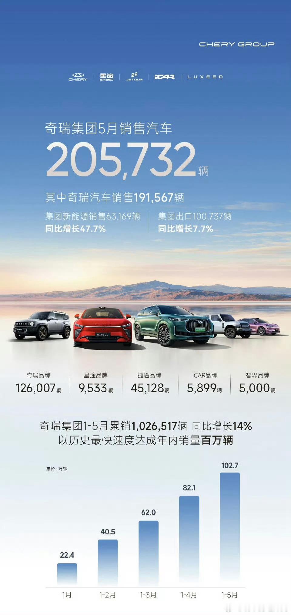 奇瑞集团公布2025年5月份销量成绩。5月份奇瑞集团共销售汽车205732辆，同