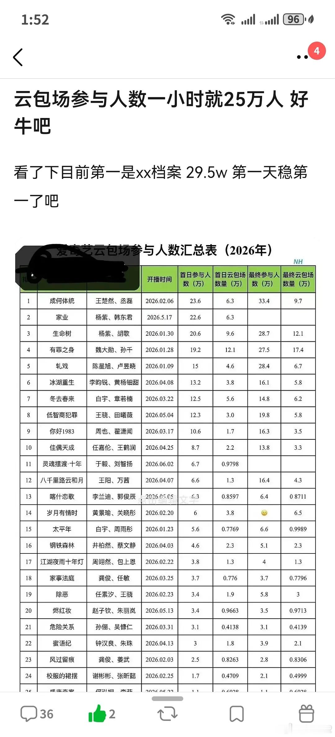 刚刚，灿如繁星首小时云包场人数25万，已经来到今年首日云包场参与人数的第二，离第