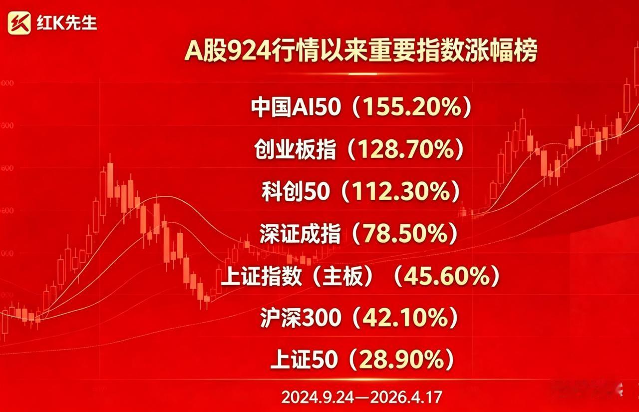 中国AI50再涨1.50%！

大家看下924行情以来 涨幅榜 截止上周
科技三
