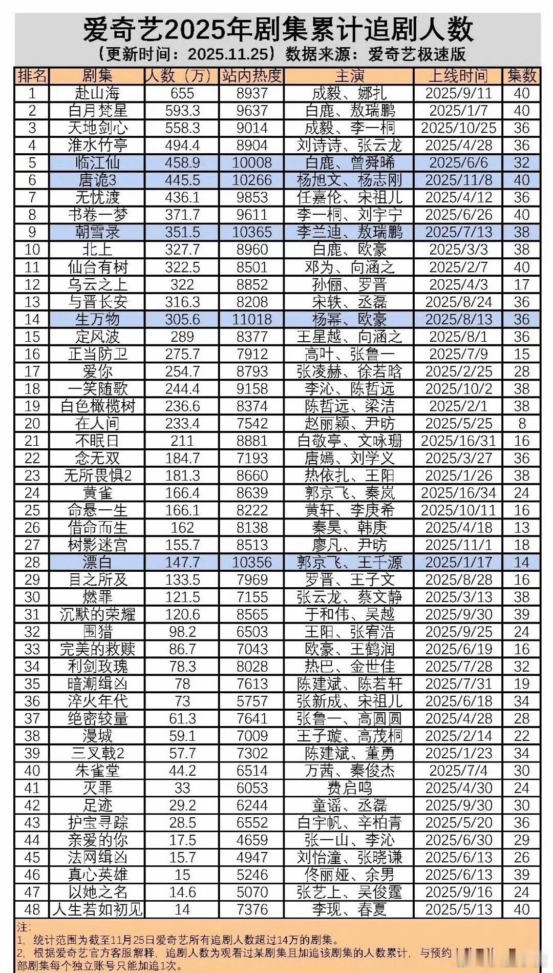 成毅赴山海爱奇艺2025年剧集追剧人数断层第一！ 实至名归！ 