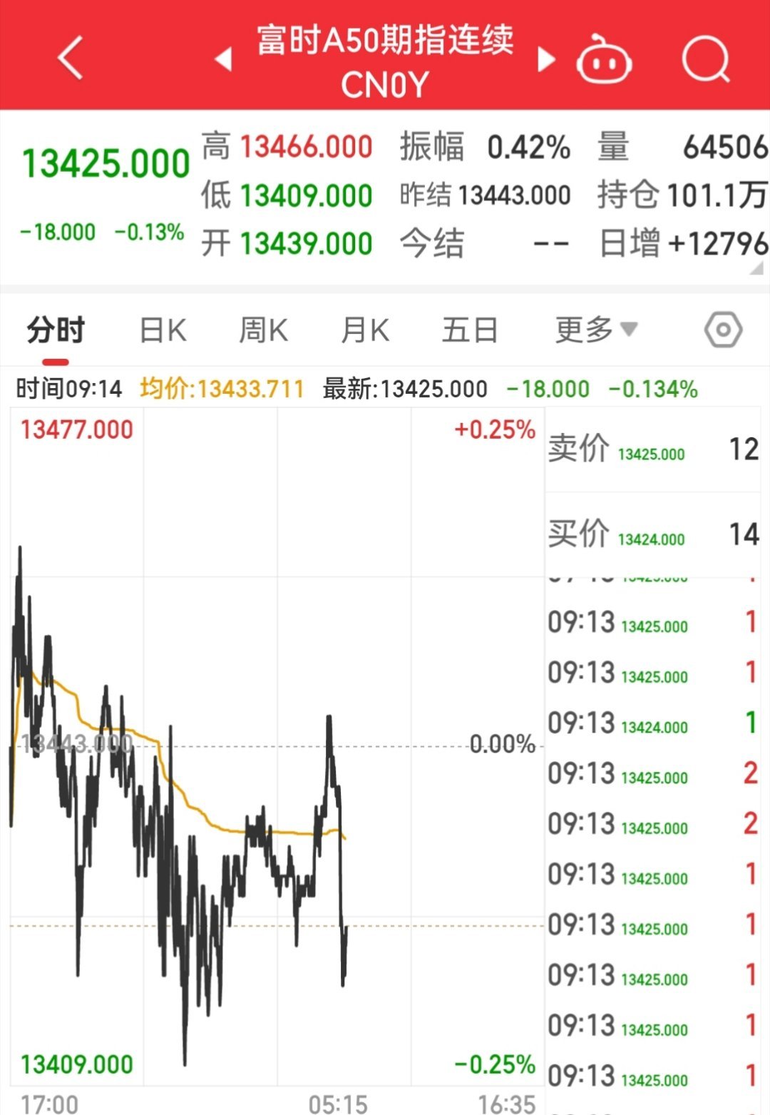 【2月17日富时A50指数开盘】        富时中国A50指数期货在上一交易