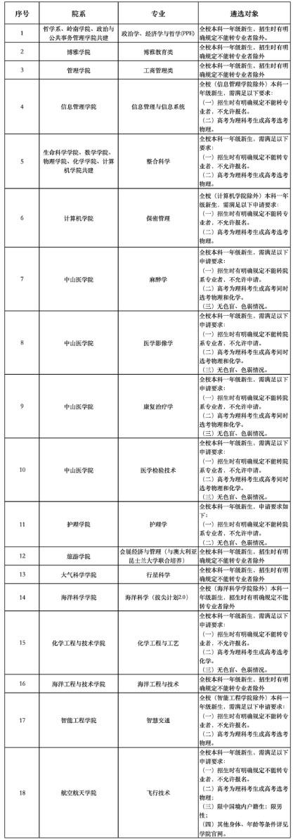 这所大学的二次遴选，提醒同学们看清专业后再报名，否则刚从“天坑”跳出又要跳入“火