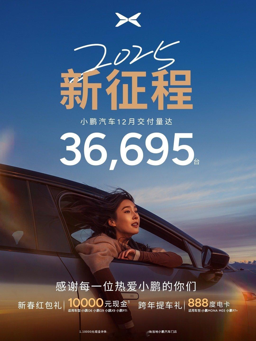 小鹏 2024 年12月太给力了，共交付新车 36,695 台，同比增长 82%