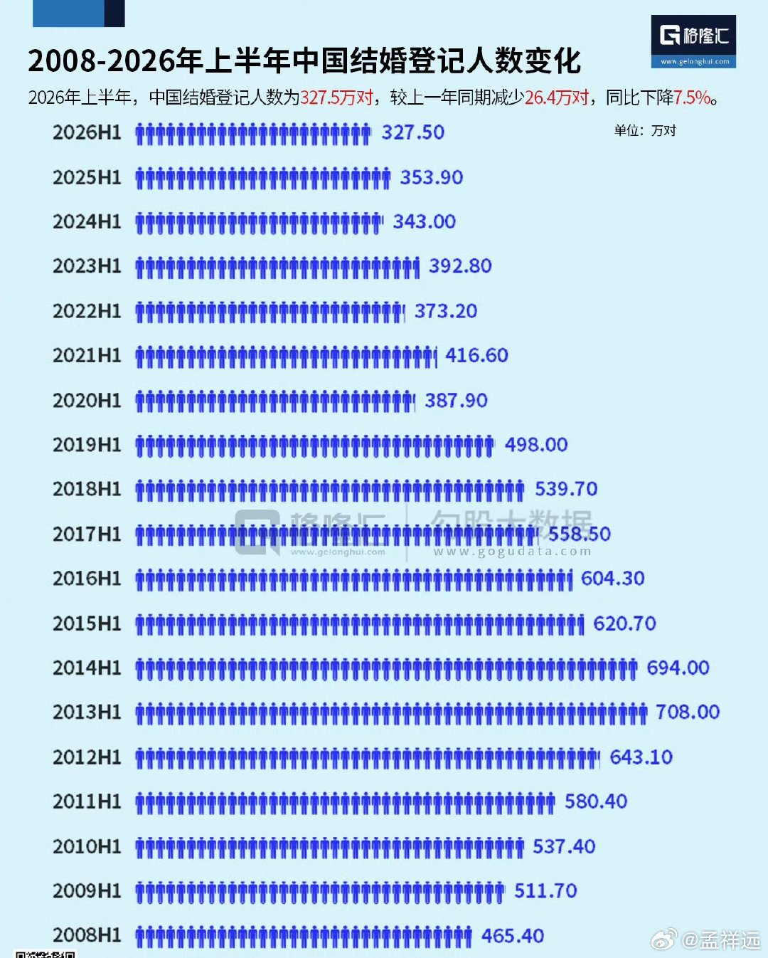 2026年上半年，我国结婚登记人数为327.5万对，较上一年同期减少26.4万对