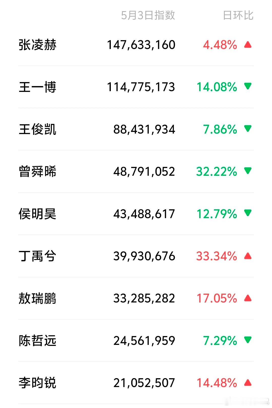95生昨日微指，张凌赫断层第一[举手] ​​​