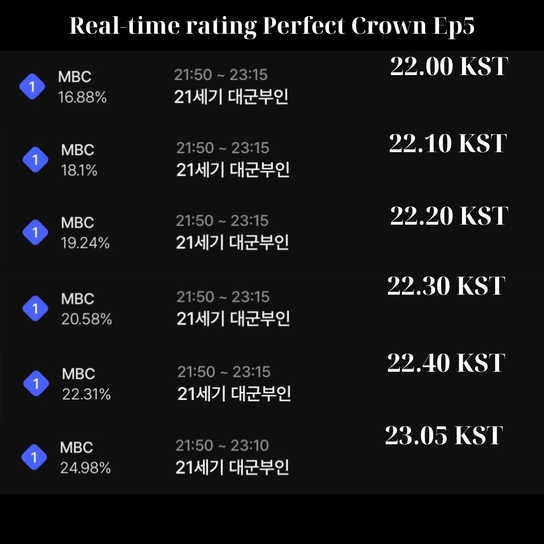 21世纪大君夫人  IU x 边佑锡 『21世纪大君夫人』第五集实时收视率～踩踩