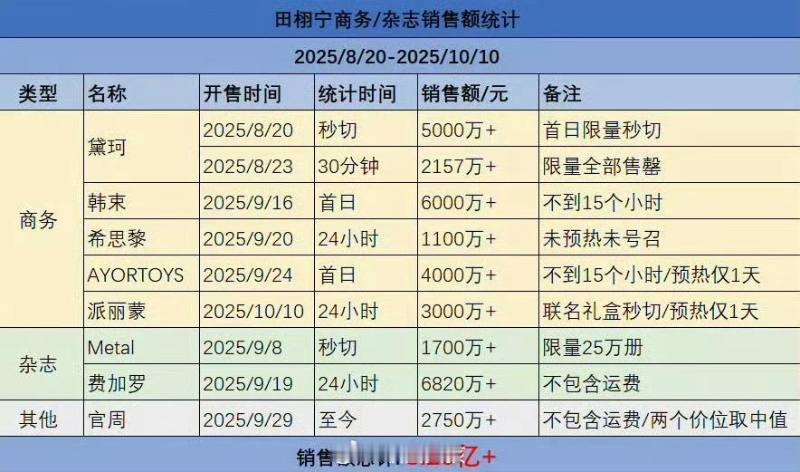 田栩宁的兰嘉丝汀卖的不错呀，这商务价值！多谈几个商务吧！ ​​​