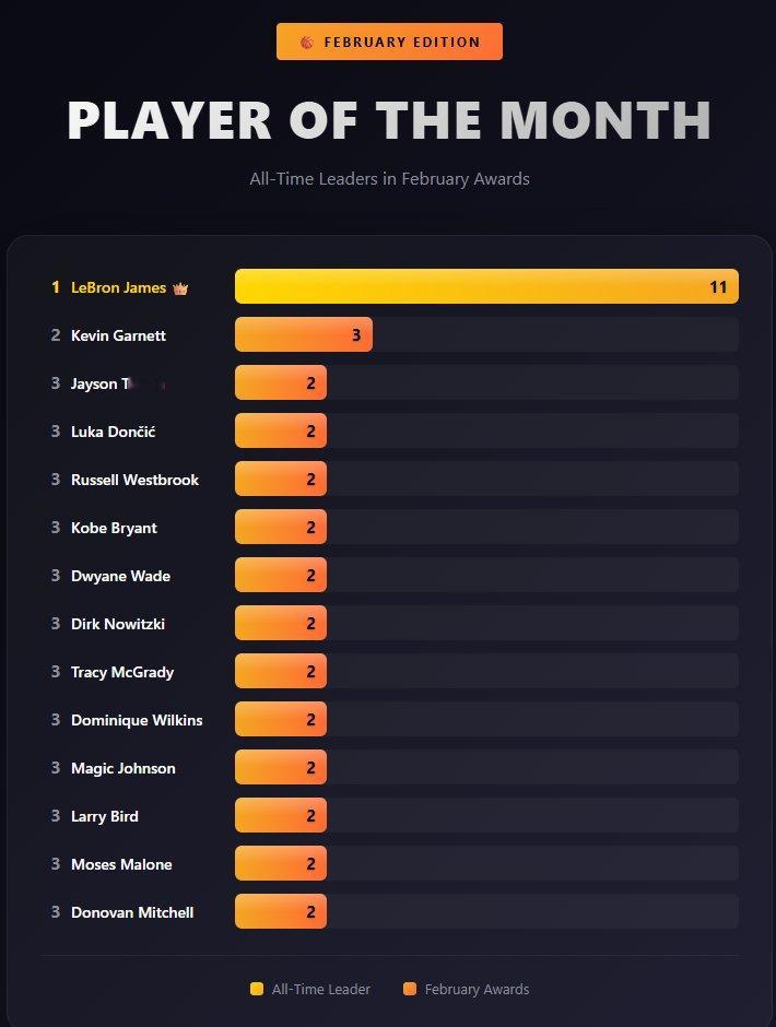 据统计，詹姆斯生涯至今已经拿过11次二月份最佳球员，断档领先，同时，他还是历史上