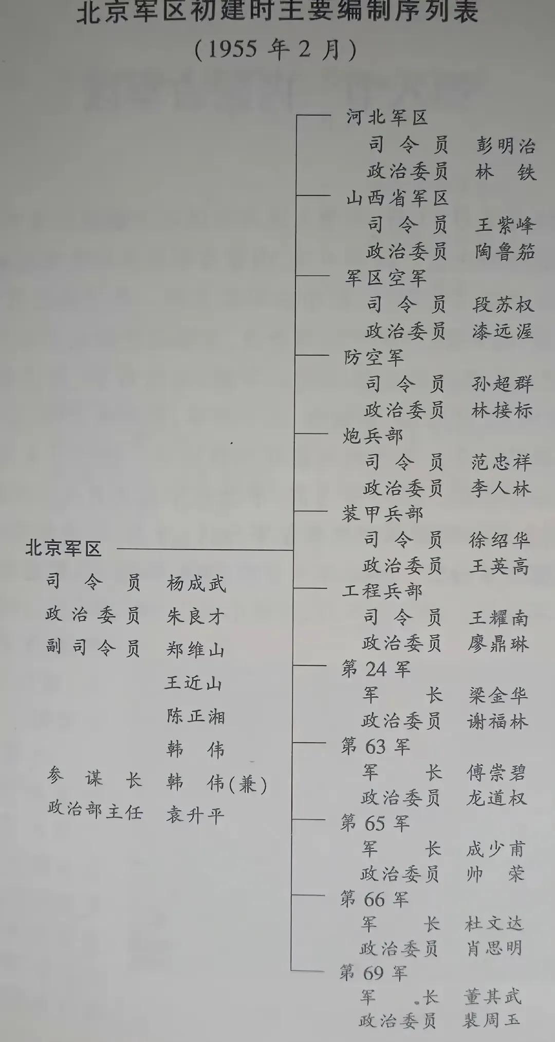 北京军区成立之初编制序列一览，北京军区共编有5个军，5位军长有1位是上将军长，还