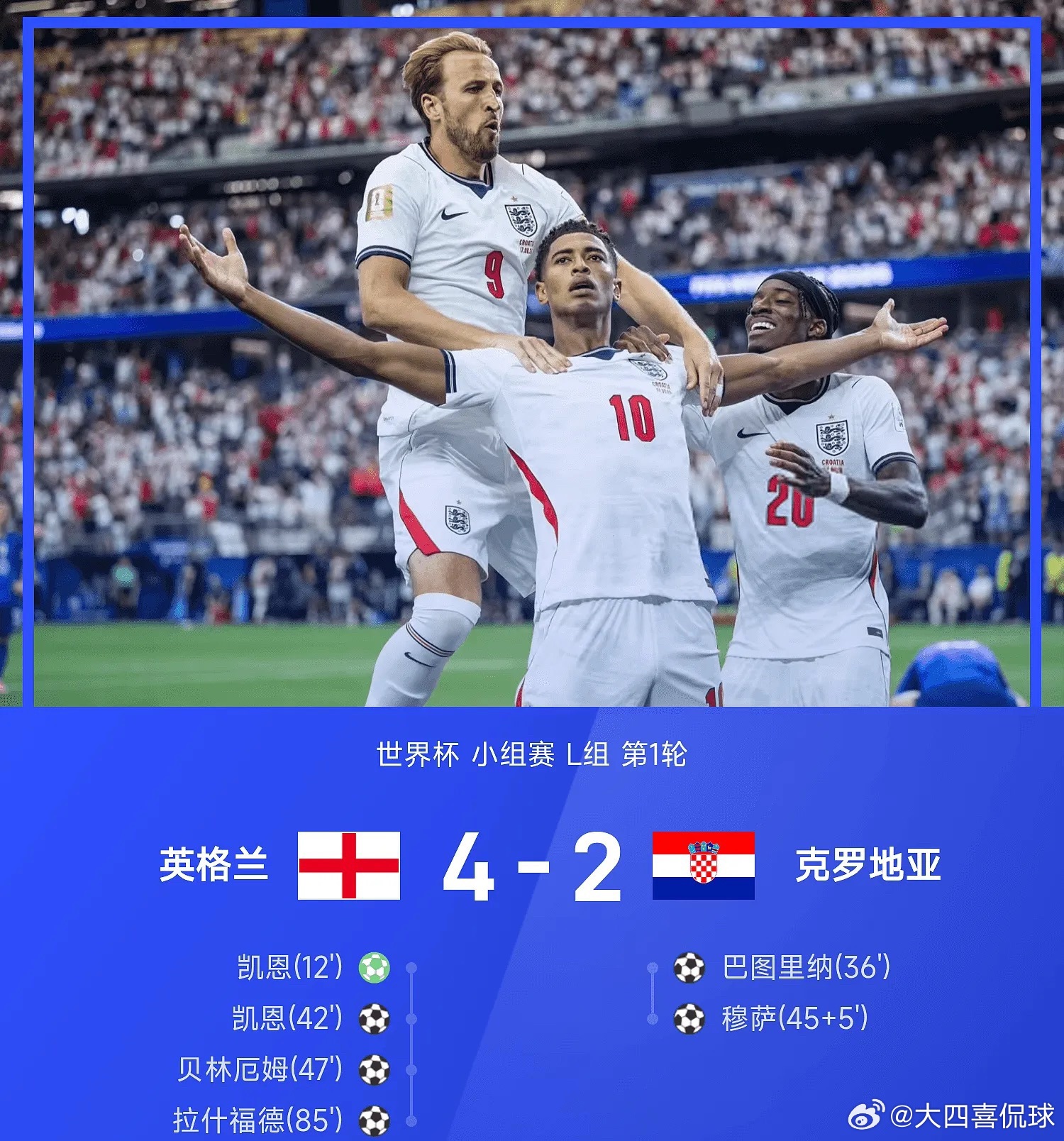 世界杯战报：凯恩双响，贝林、拉师傅破门，英格兰4-2克罗地亚06月18日讯 26