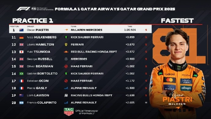 F1卡塔尔大奖赛练习赛：皮亚斯特里最快，诺里斯第2，维斯塔潘第6