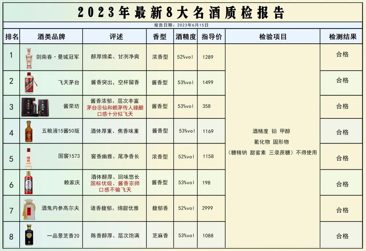 中国八大好酒别错过！好喝不贵，100%优级纯粮，行家才知道！

剑南春曼城冠军

