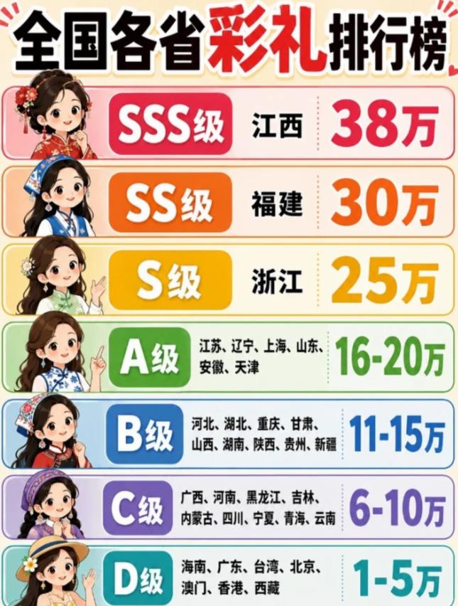 这份彩礼等级排行榜，直接把结婚搞成游戏段位。 SSS 级江西 38 万开局，一路