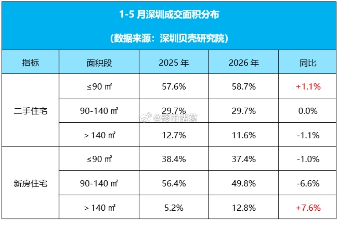 深圳新房大户型同比大增，主要是因为从去年底开始，改善豪宅的供应上来了。深圳湾、前