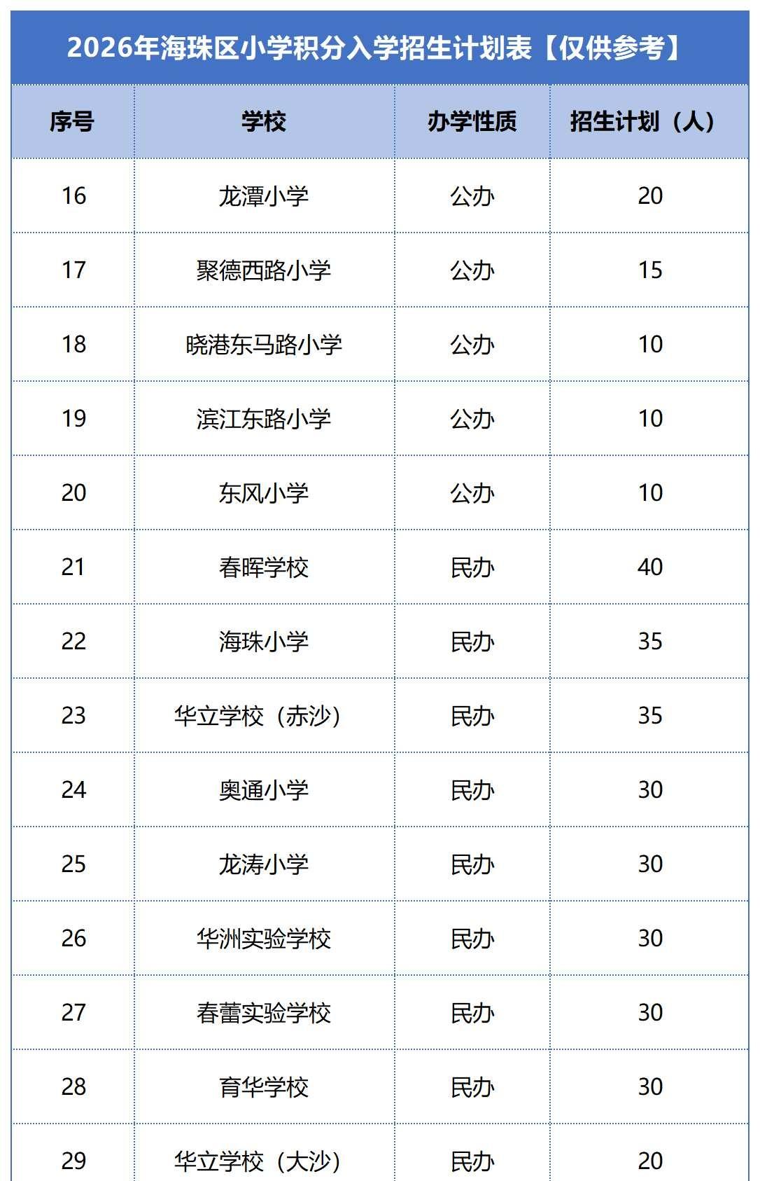 2026海珠积分入学小学名单
海珠幼升小 广州幼升小 幼升小 公办中小学  积分