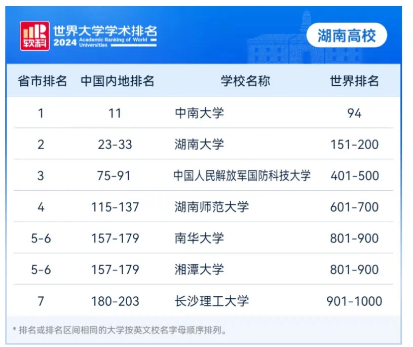 软科2024世界大学排行榜揭晓，湖南7所高校上
