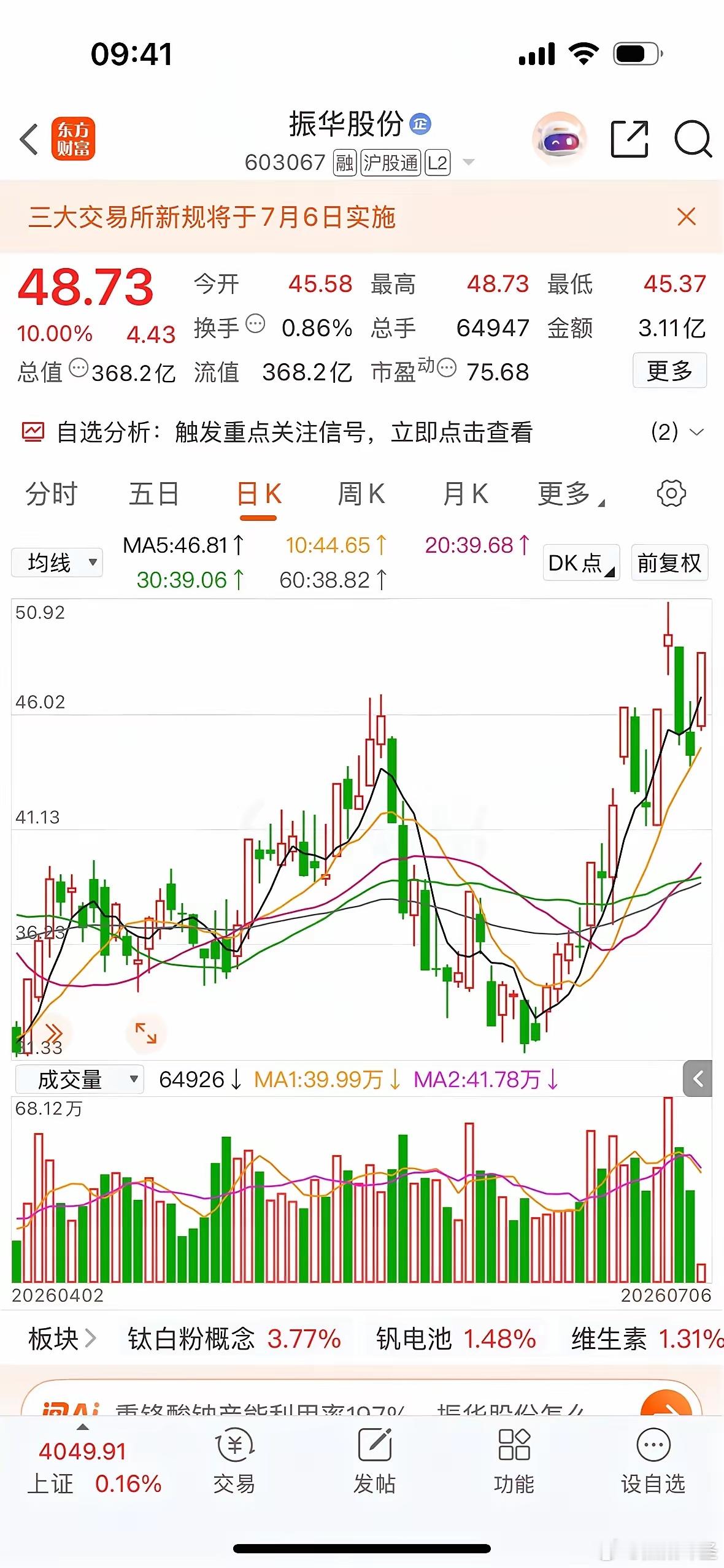 7月1号提过的这个票，今天又涨停了!从6月25日算起，7天4个涨停，累计涨幅67
