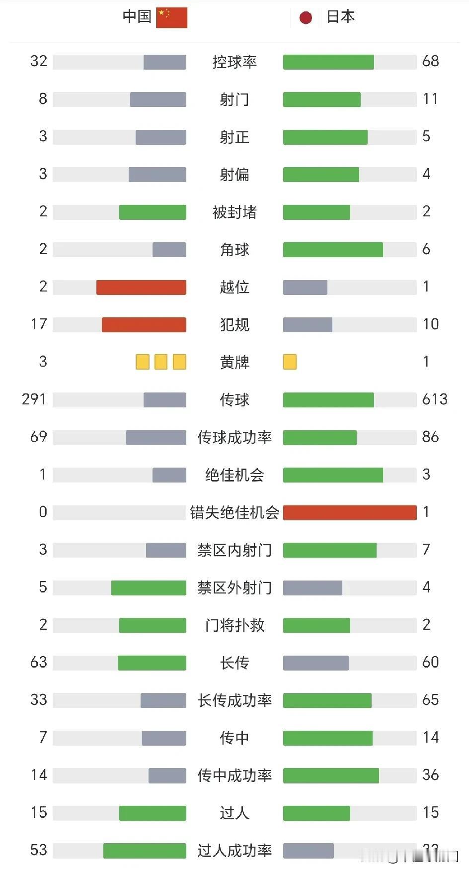 一场让国人看到希望的失败，国足还有的救。
从7:0到1:3，国足是有进步的。
这