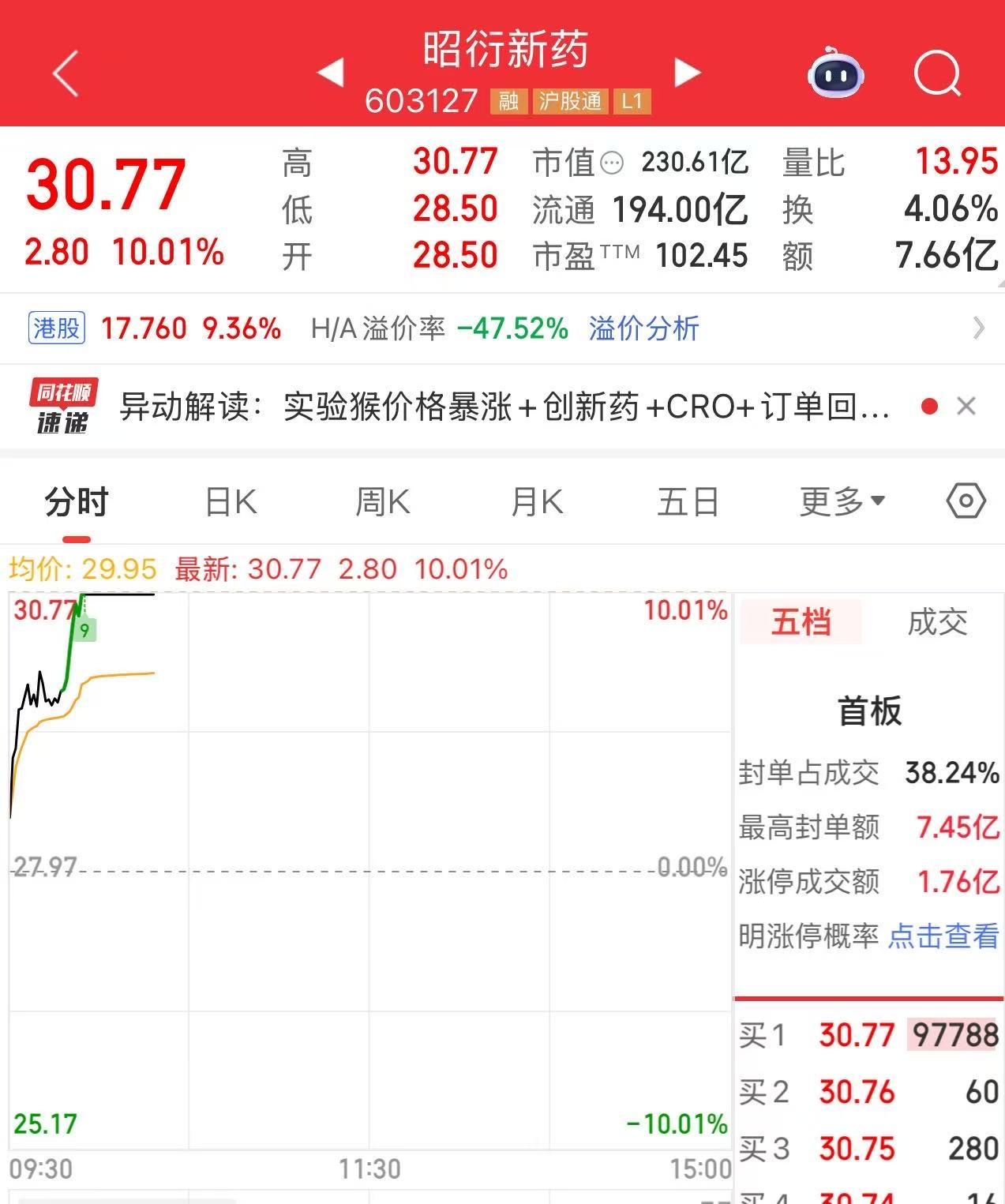 【实验猴价格暴涨！#CRO板块集体拉升#：#昭衍新药股价一度涨停#，药明康德、康