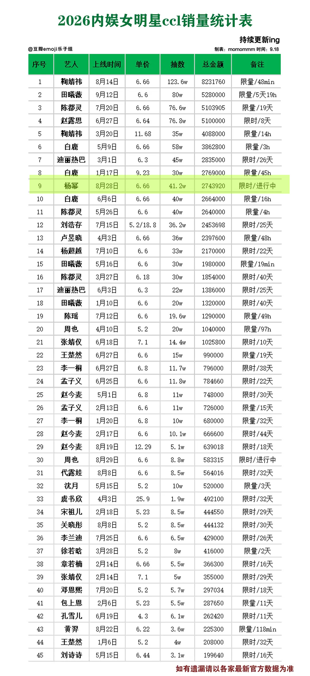 内娱女星抽抽乐大拉表更新了到第八基本没有悬念大概可以冲一下第七10/1截止[许愿