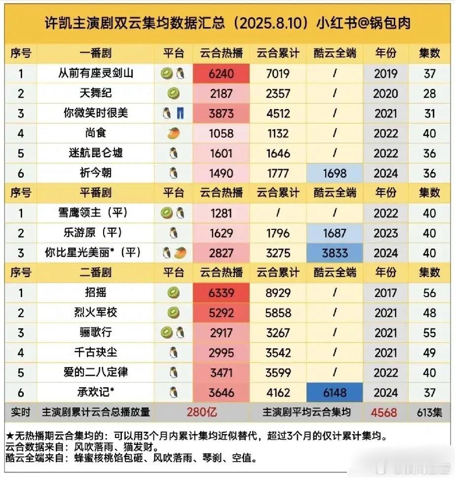 许凯主演的剧集在双云集均数据汇总显示，截止2025年8月10日，许凯主演的剧集在